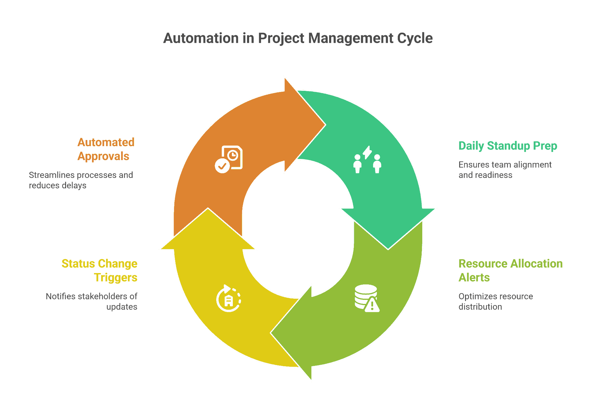 Automation in project management