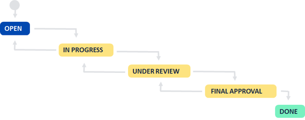 Choose a workflow or make it your own