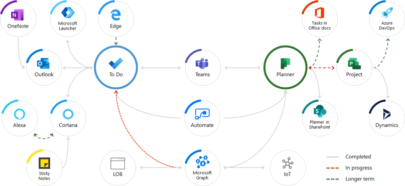 Tasks across Microsoft apps and services