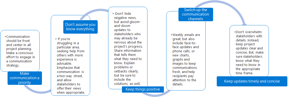 5 STEPS TO EFFECTIVE PROJECT MANAGEMENT